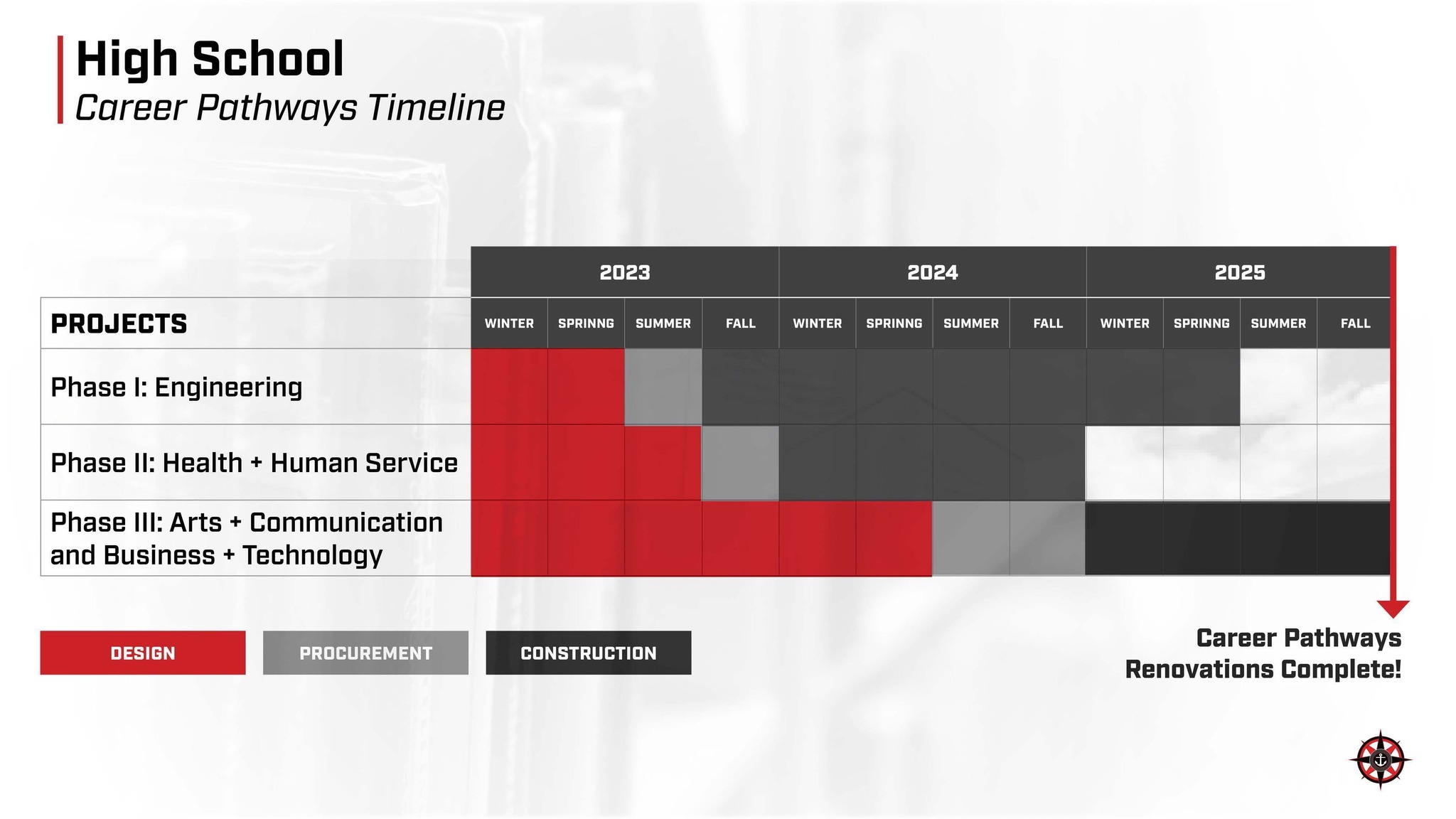 Career pathways timeline